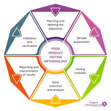 Fast Product Testing Method