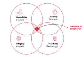 Product Validation Framework
